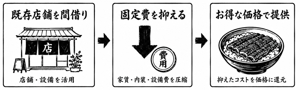 間借り営業の仕組み：既存店舗を間借り → 固定費を抑える → お得な価格で提供